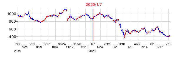 2020年1月7日 13:42前後のの株価チャート